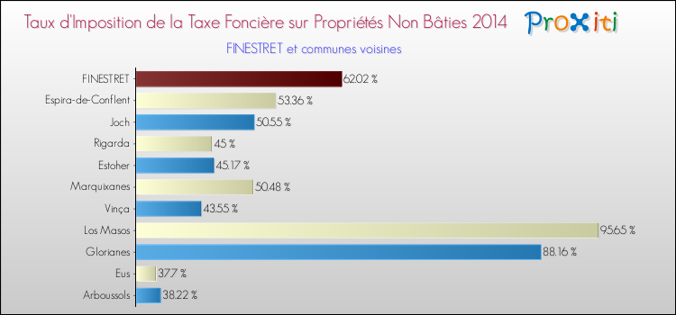 Taux d'imposition de la taxe foncière sur les immeubles et terrains non batis 2014 pour FINESTRET et les communes proches Comparaison des taux d'imposition de la taxe foncière sur les immeubles et terrains non batis 2014 pour FINESTRET et les communes voisines