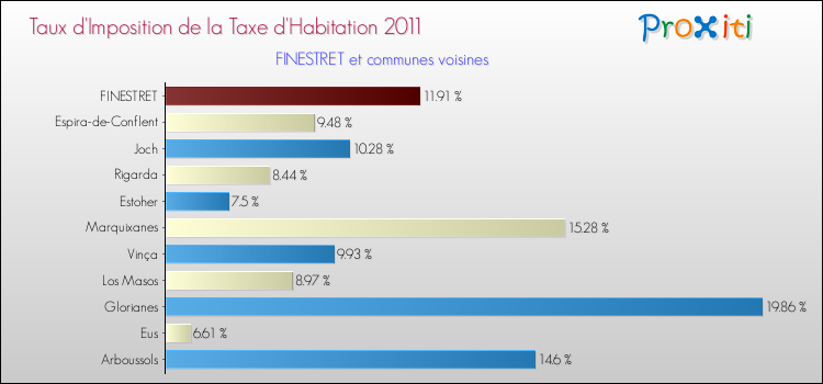 Taux d'imposition de la taxe d'habitation 2011 pour FINESTRET et les communes proches Comparaison des taux d'imposition de la taxe d'habitation 2011 pour FINESTRET et les communes voisines
