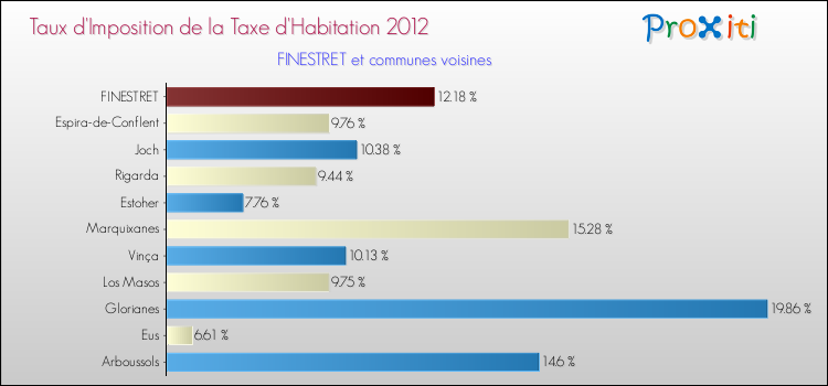Taux d'imposition de la taxe d'habitation 2012 pour FINESTRET et les communes proches Comparaison des taux d'imposition de la taxe d'habitation 2012 pour FINESTRET et les communes voisines