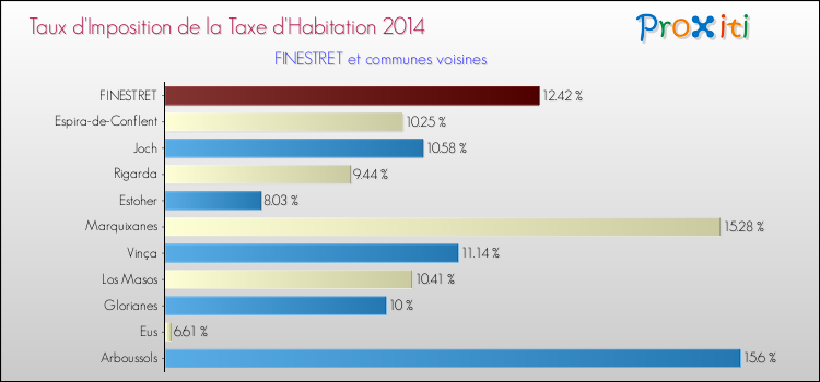 Taux d'imposition de la taxe d'habitation 2014 pour FINESTRET et les communes proches Comparaison des taux d'imposition de la taxe d'habitation 2014 pour FINESTRET et les communes voisines