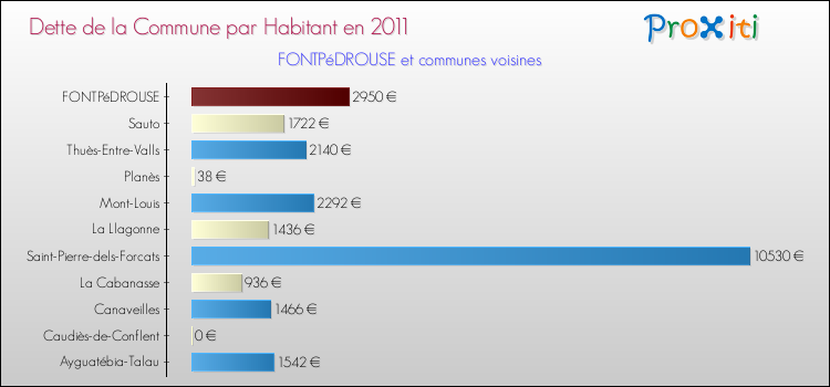 Dette par habitant de la commune en 2011 pour FONTPéDROUSE et les communes proches Comparaison de la dette par habitant de la commune en 2011 pour FONTPéDROUSE et les communes voisines