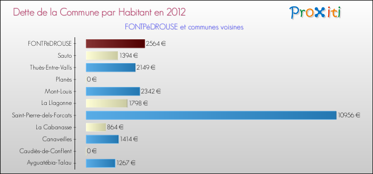Dette par habitant de la commune en 2012 pour FONTPéDROUSE et les communes proches Comparaison de la dette par habitant de la commune en 2012 pour FONTPéDROUSE et les communes voisines