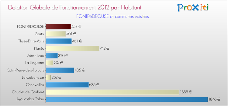 Montant des dotations globales de fonctionnement DGF par Habitant pour FONTPéDROUSE et les communes proches Comparaison des des dotations globales de fonctionnement DGF par habitant pour FONTPéDROUSE et les communes voisines