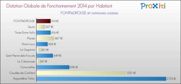 Montant des dotations globales de fonctionnement DGF par Habitant pour FONTPéDROUSE et les communes proches en 2014. Comparaison des des dotations globales de fonctionnement DGF par habitant pour FONTPéDROUSE et les communes voisines en 2014.