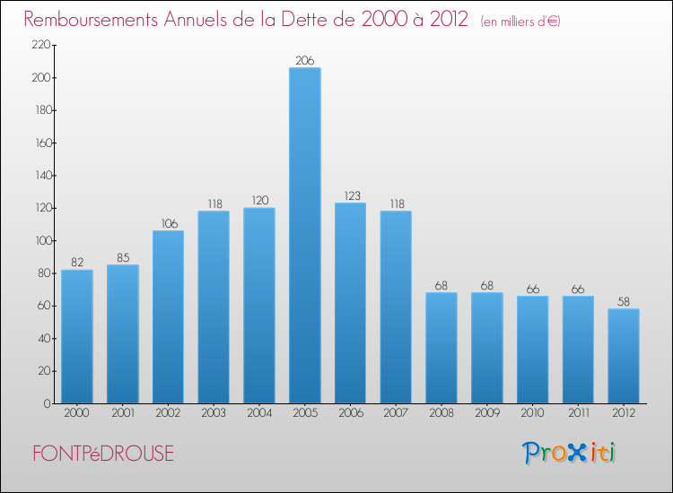 Evolution de l'annuité de la dette pour la commune de FONTPéDROUSE de 2000 à 2012 Annuités de la dette pour FONTPéDROUSE de 2000 à 2012
