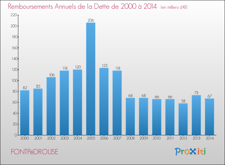 Evolution de l'annuité de la dette pour la commune de FONTPéDROUSE de 2000 à 2014 Annuités de la dette pour FONTPéDROUSE de 2000 à 2014