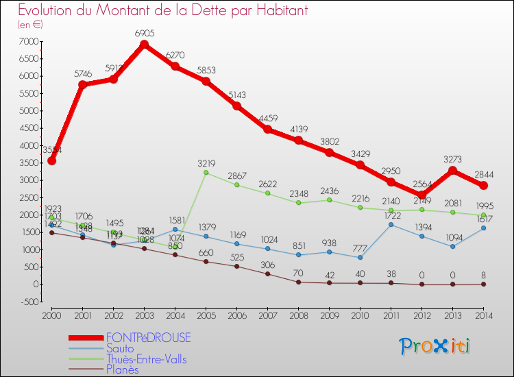 Evolution de la dette par habitant pour la commune de FONTPéDROUSE et les communes proches de 2000 à 2014 Comparaison de la dette par habitant pour FONTPéDROUSE et les communes voisines de 2000 à 2014