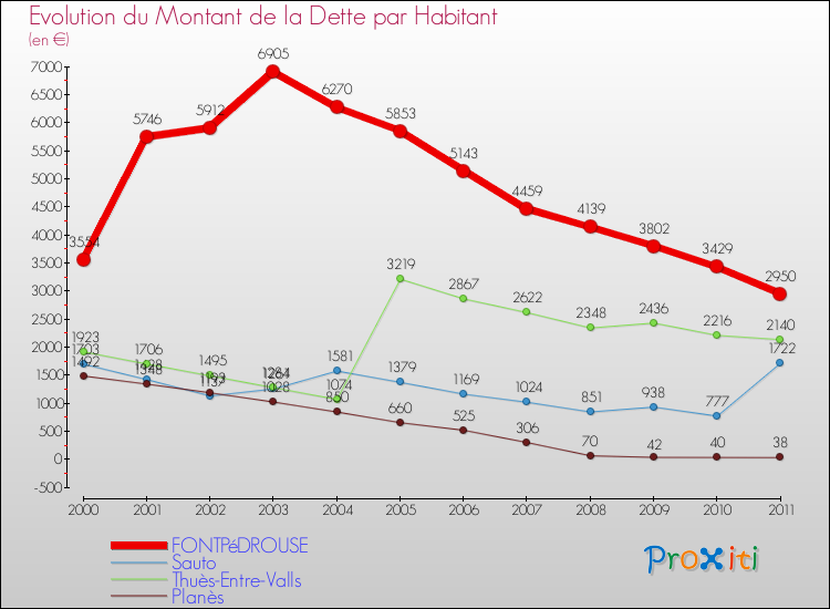 Evolution de la dette par habitant pour la commune de FONTPéDROUSE et les communes proches Comparaison de la dette par habitant pour FONTPéDROUSE et les communes voisines