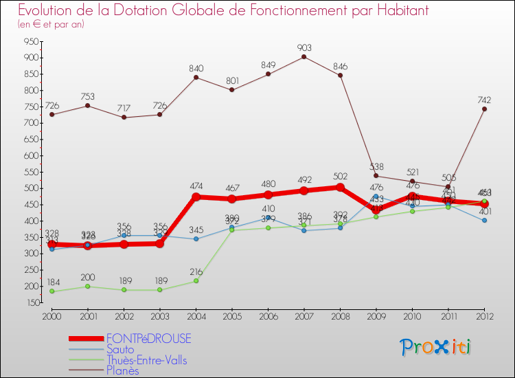 Evolution et montant de la dotation globale de fonctionnement par Habitant pour FONTPéDROUSE et les communes proches Comparaison des dotations globales de fonctionnement par habitant pour FONTPéDROUSE et les communes voisines