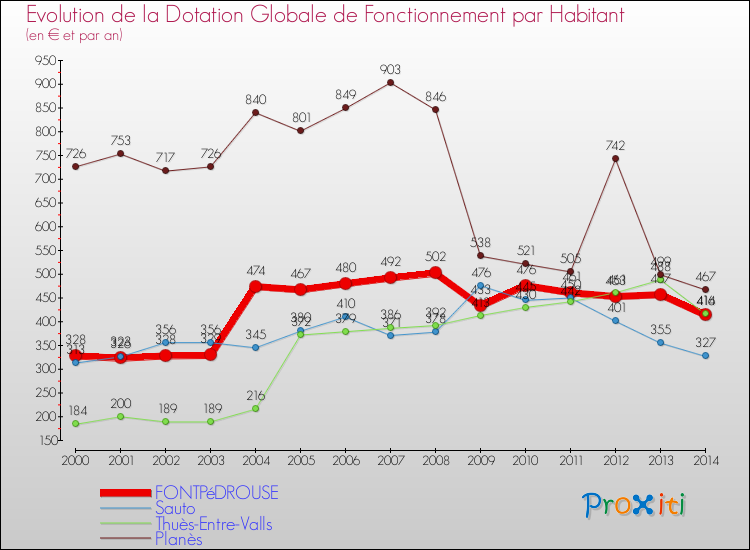 Evolution et montant de la dotation globale de fonctionnement par Habitant pour FONTPéDROUSE et les communes proches de 2000 à 2014. Comparaison des dotations globales de fonctionnement par habitant pour FONTPéDROUSE et les communes voisines de 2000 à 2014.