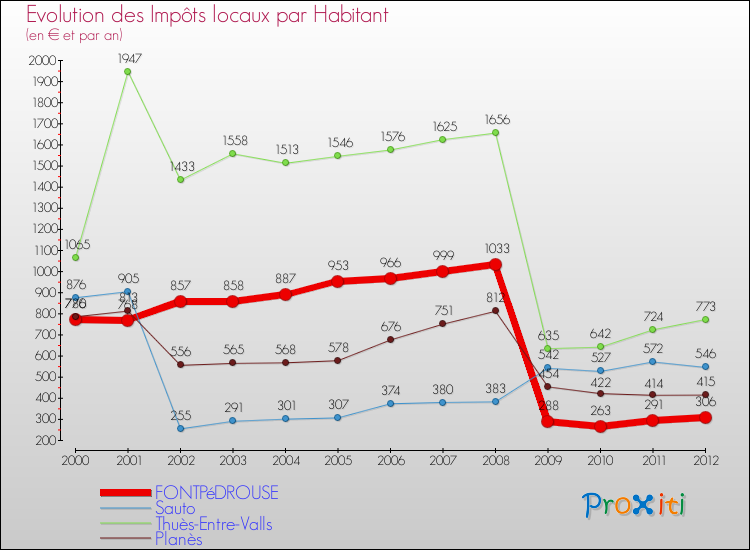 Evolution et montant des impôts locaux par Habitant pour FONTPéDROUSE et les communes proches Comparaison des impôts locaux par habitant pour FONTPéDROUSE et les communes voisines