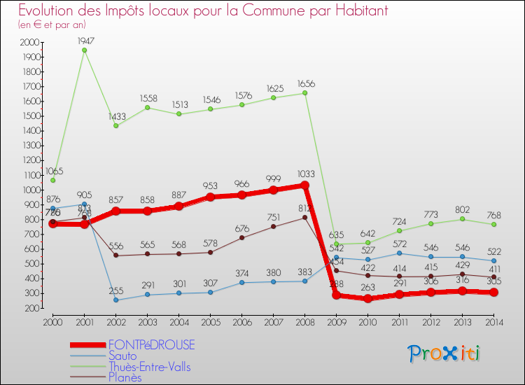 Evolution et montant des impôts locaux par Habitant pour FONTPéDROUSE et les communes proches de 2000 à 2014 Comparaison des impôts locaux par habitant pour FONTPéDROUSE et les communes voisines de 2000 à 2014