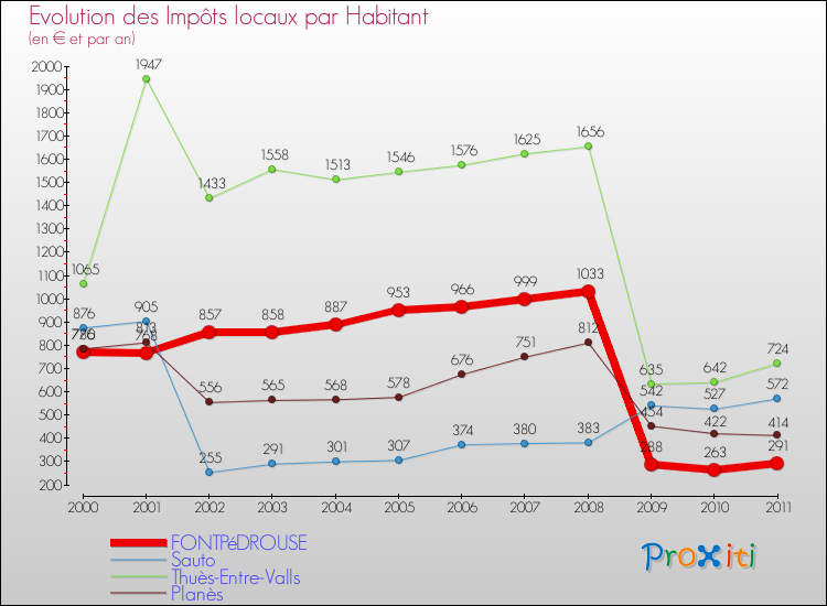 Evolution et montant des impôts locaux par Habitant pour FONTPéDROUSE et les communes proches Comparaison des impôts locaux par habitant pour FONTPéDROUSE et les communes voisines