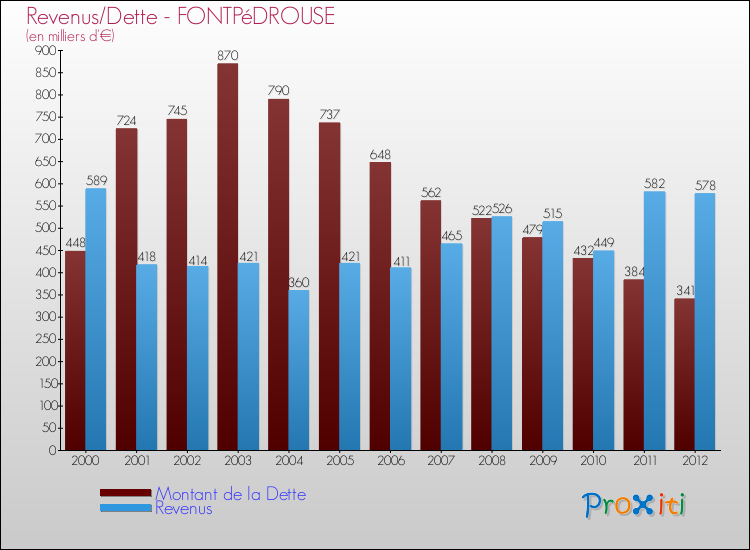 Evolution comparée de la dette et des revenus pour la commune de FONTPéDROUSE de 2000 à 2012 Comparaison de la dette et des revenus pour FONTPéDROUSE de 2000 à 2012