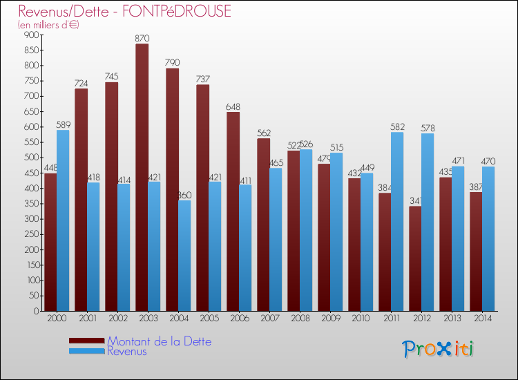 Evolution comparée de la dette et des revenus pour la commune de FONTPéDROUSE de 2000 à 2014 Comparaison de la dette et des revenus pour FONTPéDROUSE de 2000 à 2014