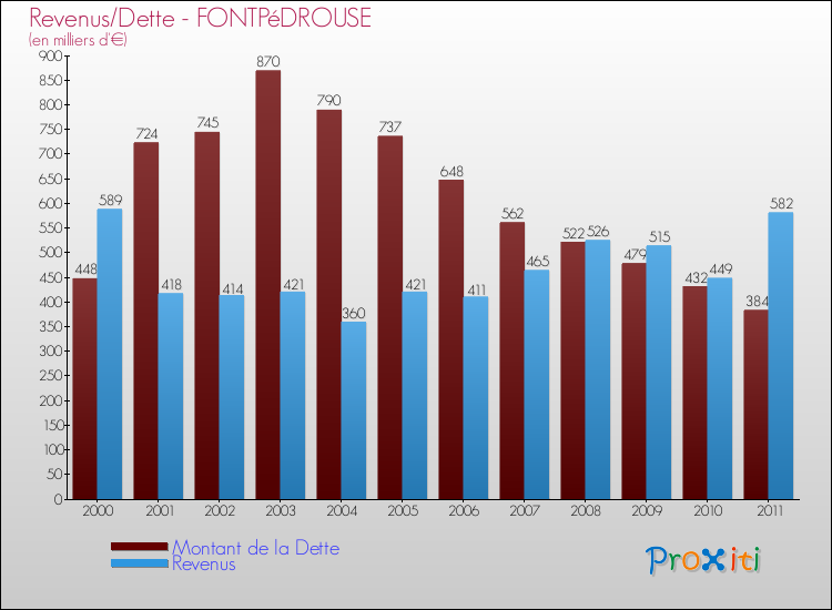 Evolution comparée de la dette et des revenus pour la commune de FONTPéDROUSE de 2000 à 2011 Comparaison de la dette et des revenus pour FONTPéDROUSE de 2000 à 2011