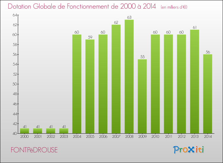 Evolution du montant de la Dotation Globale de Fonctionnement pour la commune de FONTPéDROUSE de 2000 à 2014 Evolution du montant de la Dotation Globale de Fonctionnement pour FONTPéDROUSE de 2000 à 2014