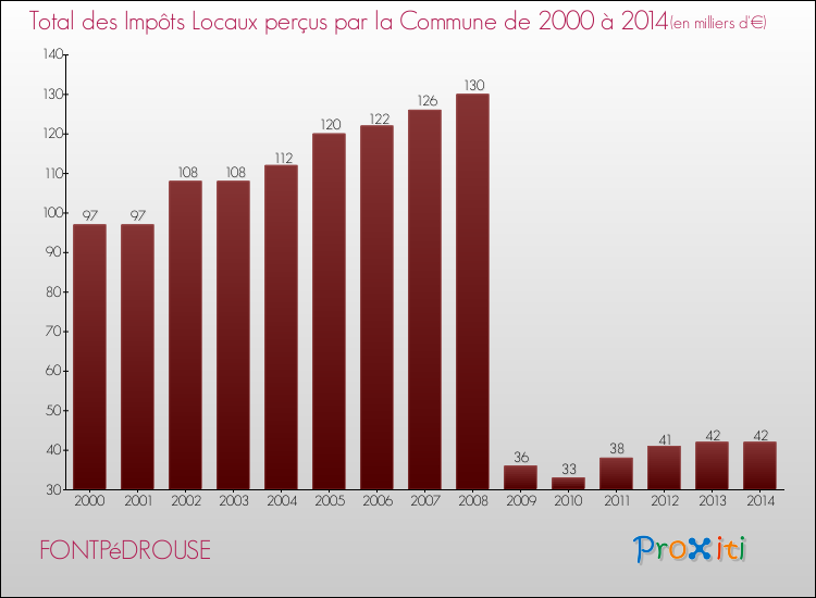 Evolution des Impôts Locaux pour la commune de FONTPéDROUSE de 2000 à 2014 Evolution des Impôts Locaux pour FONTPéDROUSE de 2000 à 2014