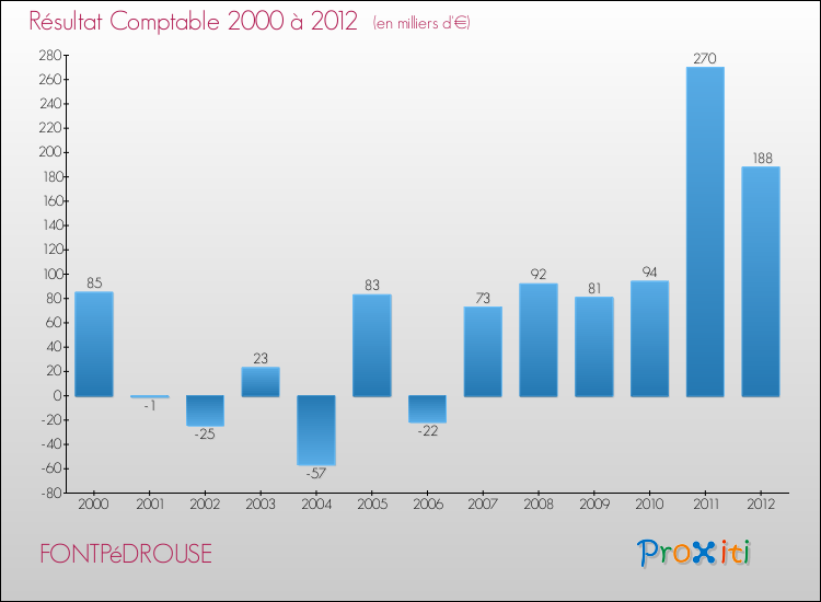 Evolution du résultat comptable pour la commune de FONTPéDROUSE de 2000 à 2012 Evolution du résultat comptable pour FONTPéDROUSE de 2000 à 2012