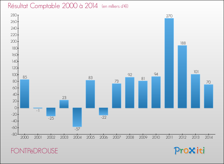 Evolution du résultat comptable pour la commune de FONTPéDROUSE de 2000 à 2014 Evolution du résultat comptable pour FONTPéDROUSE de 2000 à 2014