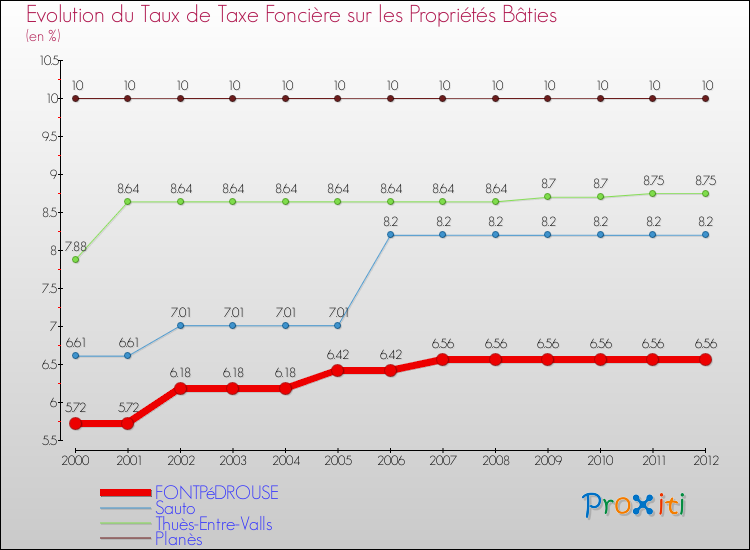 Evolution du taux de la taxe foncière sur le bati pour FONTPéDROUSE et les communes proches de 2000 à 2012 Comparaison des taux de taxe foncière sur le bati pour FONTPéDROUSE et les communes voisines de 2000 à 2012