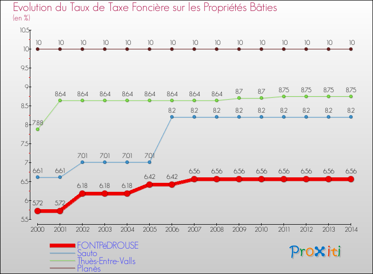 Evolution du taux de la taxe foncière sur le bati pour FONTPéDROUSE et les communes proches de 2000 à 2014 Comparaison des taux de taxe foncière sur le bati pour FONTPéDROUSE et les communes voisines de 2000 à 2014