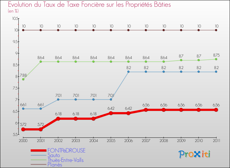 Evolution du taux de la taxe foncière sur le bati pour FONTPéDROUSE et les communes proches Comparaison des taux de taxe foncière sur le bati pour FONTPéDROUSE et les communes voisines