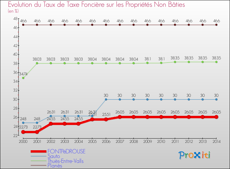 Evolution du taux de la taxe foncière sur les immeubles et terrains non batis pour FONTPéDROUSE et les communes proches de 2000 à 2014 Comparaison des taux de la taxe foncière sur les immeubles et terrains non batis pour FONTPéDROUSE et les communes voisines de 2000 à 2014