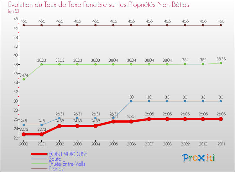 Evolution du taux de la taxe foncière sur les immeubles et terrains non batis pour FONTPéDROUSE et les communes proches Comparaison des taux de la taxe foncière sur les immeubles et terrains non batis pour FONTPéDROUSE et les communes voisines