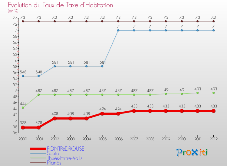 Evolution du taux de la taxe d'habitation pour FONTPéDROUSE et les communes proches Comparaison des taux de la taxe d'habitation pour FONTPéDROUSE et les communes voisines