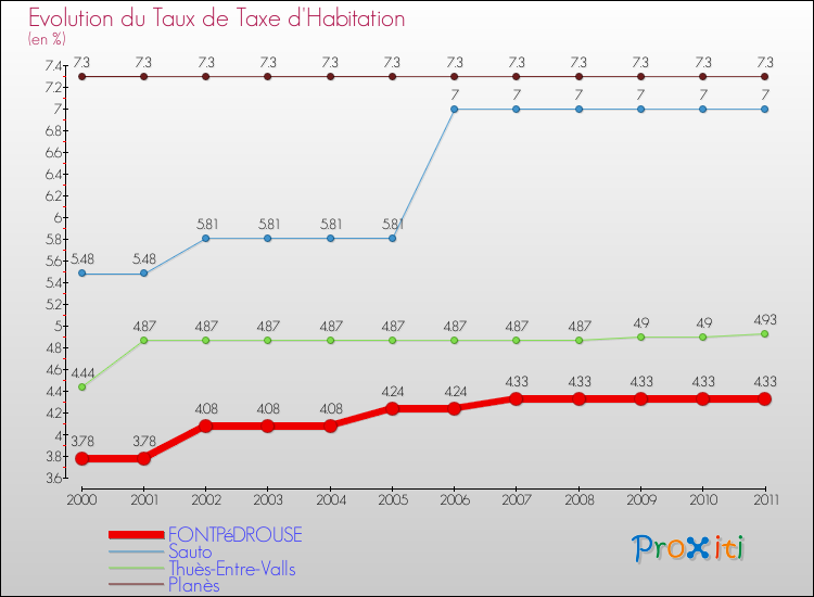 Evolution du taux de la taxe d'habitation pour FONTPéDROUSE et les communes proches Comparaison des taux de la taxe d'habitation pour FONTPéDROUSE et les communes voisines