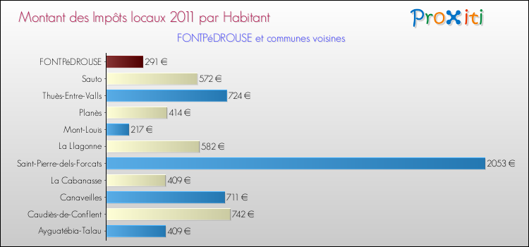 Montant des impôts locaux par Habitant pour FONTPéDROUSE et les communes proches Comparaison des impôts locaux par habitant pour FONTPéDROUSE et les communes voisines