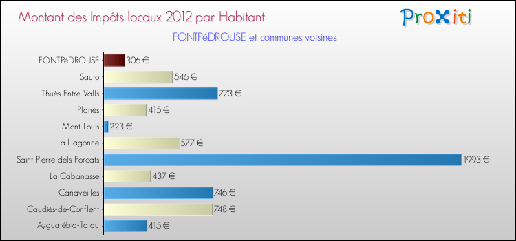 Montant des impôts locaux par Habitant pour FONTPéDROUSE et les communes proches Comparaison des impôts locaux par habitant pour FONTPéDROUSE et les communes voisines