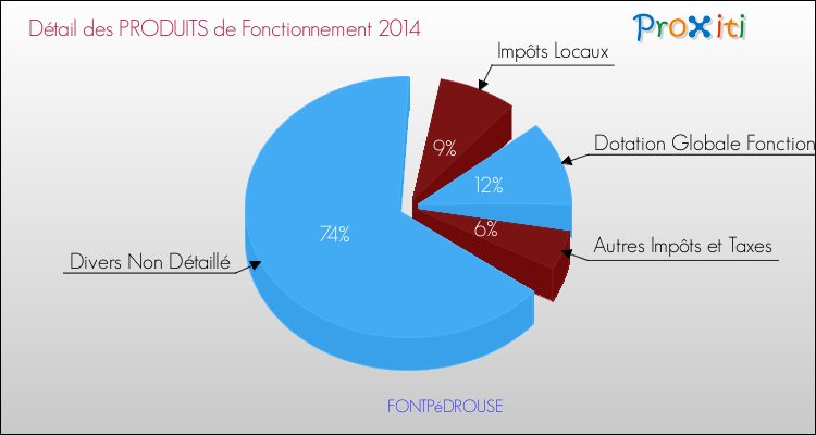 Décomposition du Budget de Fonctionnement 2014 de la commune de FONTPéDROUSE Budget de Fonctionnement 2014 pour la commune de FONTPéDROUSE