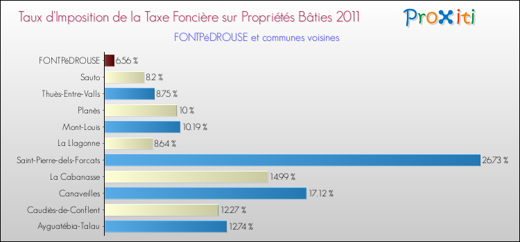 Taux d'imposition de la taxe foncière sur le bati 2011 pour FONTPéDROUSE et les communes proches Comparaison des taux d'imposition de la taxe foncière sur le bati 2011 pour FONTPéDROUSE et les communes voisines