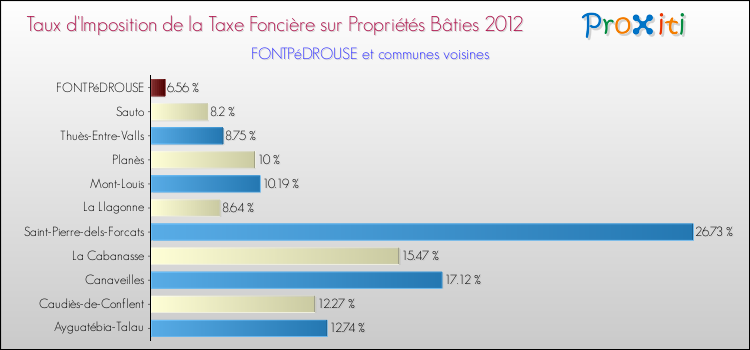 Taux d'imposition de la taxe foncière sur le bati 2012 pour FONTPéDROUSE et les communes proches Comparaison des taux d'imposition de la taxe foncière sur le bati 2012 pour FONTPéDROUSE et les communes voisines