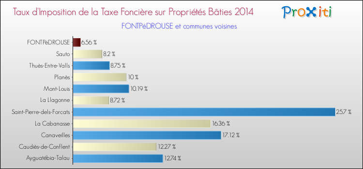 Taux d'imposition de la taxe foncière sur le bati 2014 pour FONTPéDROUSE et les communes proches Comparaison des taux d'imposition de la taxe foncière sur le bati 2014 pour FONTPéDROUSE et les communes voisines