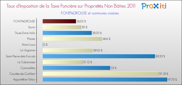 Taux d'imposition de la taxe foncière sur les immeubles et terrains non batis 2011 pour FONTPéDROUSE et les communes proches Comparaison des taux d'imposition de la taxe foncière sur les immeubles et terrains non batis 2011 pour FONTPéDROUSE et les communes voisines