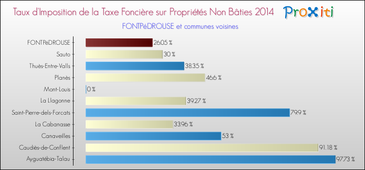 Taux d'imposition de la taxe foncière sur les immeubles et terrains non batis 2014 pour FONTPéDROUSE et les communes proches Comparaison des taux d'imposition de la taxe foncière sur les immeubles et terrains non batis 2014 pour FONTPéDROUSE et les communes voisines