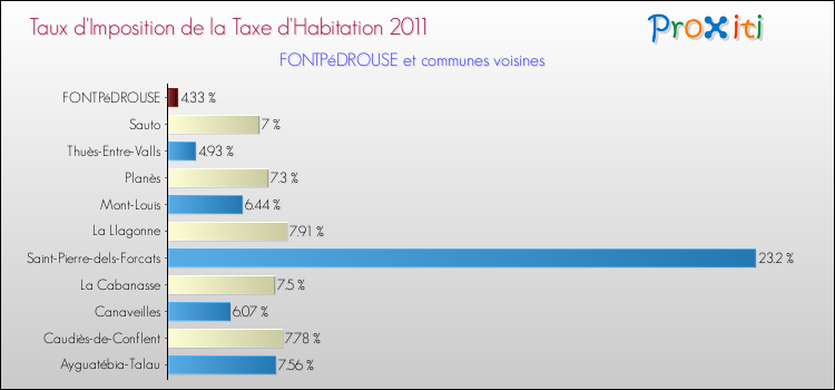 Taux d'imposition de la taxe d'habitation 2011 pour FONTPéDROUSE et les communes proches Comparaison des taux d'imposition de la taxe d'habitation 2011 pour FONTPéDROUSE et les communes voisines