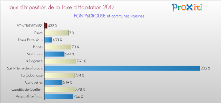 Taux d'imposition de la taxe d'habitation 2012 pour FONTPéDROUSE et les communes proches Comparaison des taux d'imposition de la taxe d'habitation 2012 pour FONTPéDROUSE et les communes voisines