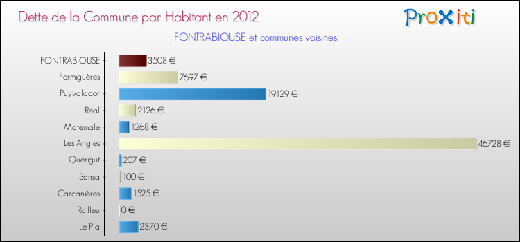 Dette par habitant de la commune en 2012 pour FONTRABIOUSE et les communes proches Comparaison de la dette par habitant de la commune en 2012 pour FONTRABIOUSE et les communes voisines