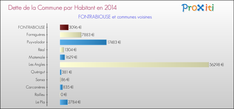 Dette par habitant de la commune en 2014 pour FONTRABIOUSE et les communes proches Comparaison de la dette par habitant de la commune en 2014 pour FONTRABIOUSE et les communes voisines