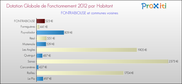 Montant des dotations globales de fonctionnement DGF par Habitant pour FONTRABIOUSE et les communes proches Comparaison des des dotations globales de fonctionnement DGF par habitant pour FONTRABIOUSE et les communes voisines