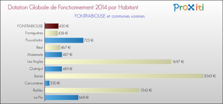Montant des dotations globales de fonctionnement DGF par Habitant pour FONTRABIOUSE et les communes proches en 2014. Comparaison des des dotations globales de fonctionnement DGF par habitant pour FONTRABIOUSE et les communes voisines en 2014.