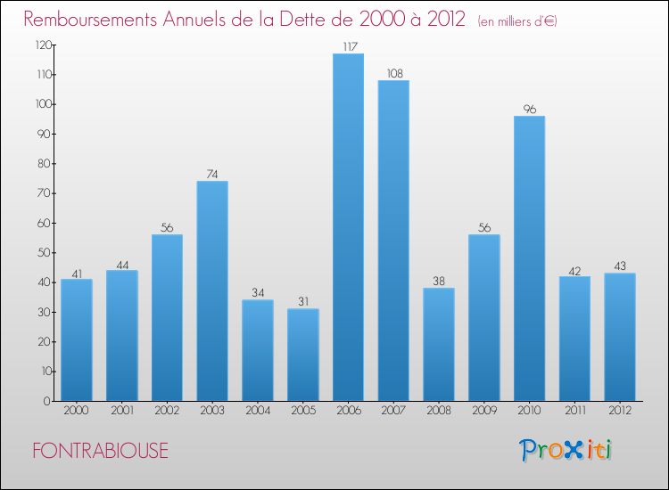 Evolution de l'annuité de la dette pour la commune de FONTRABIOUSE de 2000 à 2012 Annuités de la dette pour FONTRABIOUSE de 2000 à 2012