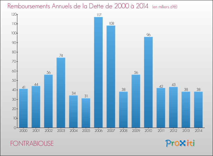 Evolution de l'annuité de la dette pour la commune de FONTRABIOUSE de 2000 à 2014 Annuités de la dette pour FONTRABIOUSE de 2000 à 2014