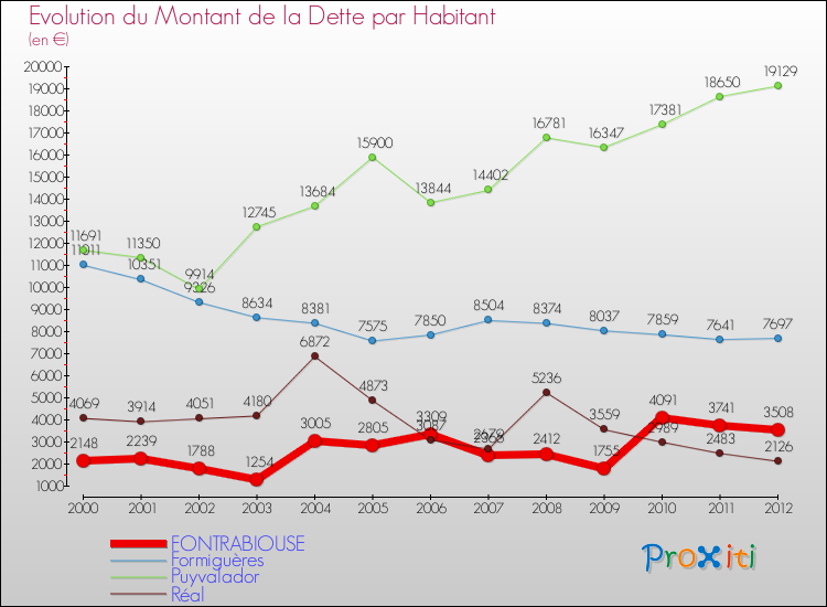 Evolution de la dette par habitant pour la commune de FONTRABIOUSE et les communes proches de 2000 à 2012 Comparaison de la dette par habitant pour FONTRABIOUSE et les communes voisines de 2000 à 2012