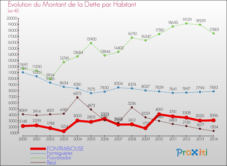 Evolution de la dette par habitant pour la commune de FONTRABIOUSE et les communes proches de 2000 à 2014 Comparaison de la dette par habitant pour FONTRABIOUSE et les communes voisines de 2000 à 2014