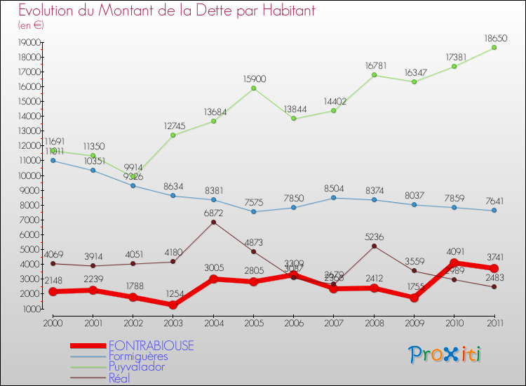 Evolution de la dette par habitant pour la commune de FONTRABIOUSE et les communes proches Comparaison de la dette par habitant pour FONTRABIOUSE et les communes voisines